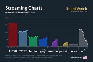 Chart: Can Disney+ Catch Up to Netflix and ?